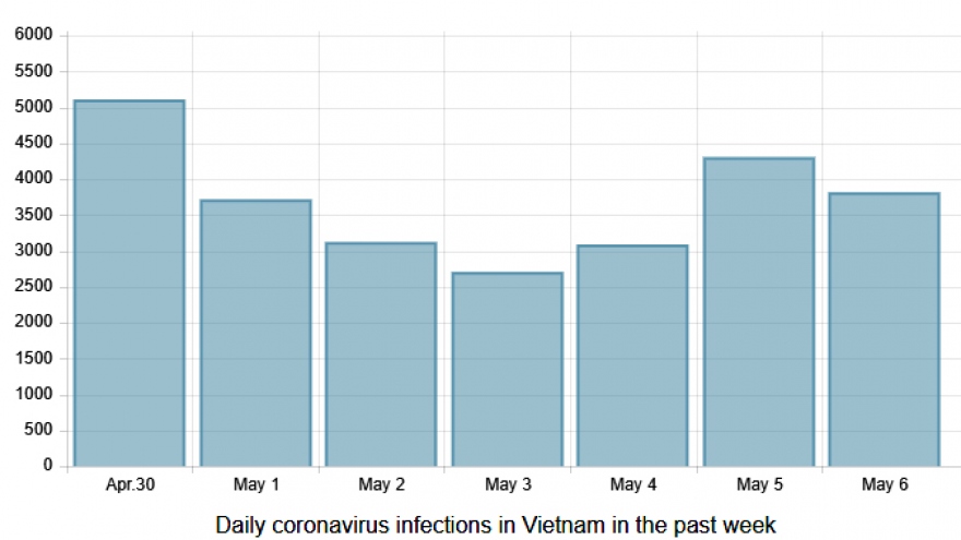 COVID-19: Nearly 4,000 cases recorded in Vietnam on May 7